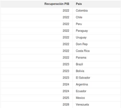 Recuperación de los países latinoamericanos tras la pandemia