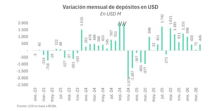 Recuperaron dinamismo