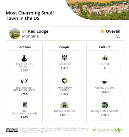 Red Lodge posee la mejor performance por su gran desempeño en indicadores como receptividad, tranquilidad, festivales y oferta gastronómica