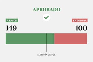Cómo votó cada diputado el nuevo régimen penal juvenil