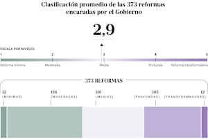 El Gobierno dice que es el más reformista de la historia argentina, ¿será cierto?