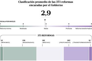 El Gobierno dice que es el más reformista de la historia argentina, ¿será cierto?