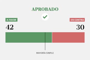 Uno por uno: cómo votó cada senador