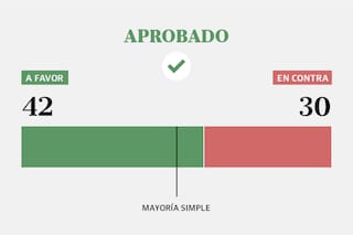 Uno por uno: cómo votó cada senador