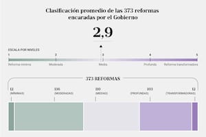 Le tomamos examen al gobierno de Milei y esta es la nota que obtuvo