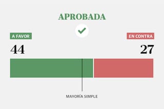 Así voto cada senador la ley que baja la imputabilidad a 14 años