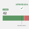 Cómo votó cada senador en la sesión en que se convirtió en ley la reforma laboral