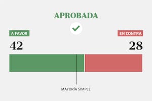 Cómo votó cada senador en la sesión en que se convirtió en ley la reforma laboral