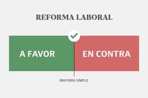 Así salieron las votaciones de los capítulo controvertidos de la reforma laboral
