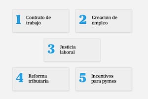 Uno por uno, los cambios en la vida laboral que introduce la reforma de Milei