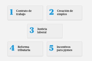Uno por uno, los cambios en la vida laboral que introduce la reforma de Milei