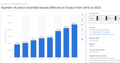 Registros de la policía francesa sobre denuncias de delitos sexuales (Fuente: Statista).