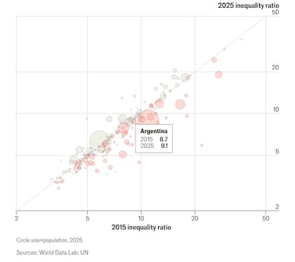 Relación de desigualdad entre consumo y gasto: el 10% más rico frente al 50% más pobre, escala logarítmica. (The Economist)