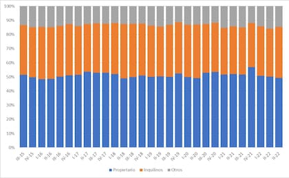Relación de propietarios e inquilinos según la cantidad de propiedades existentes en la Ciudad de Buenos Aires