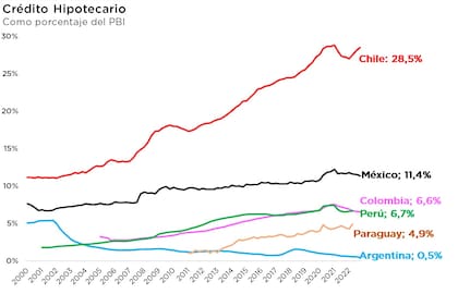 Relación del crédito hipotecario con el PBI según el país