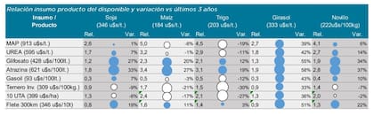 Relación insumo producto del dispensable y variación vs últimos tres años