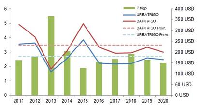 Relación insumo/producto de fertilizantes, precio del gasoil y trigo del mes de abril durante los últimos 10 años. Fuente: Revista Márgenes Agropecuarios.