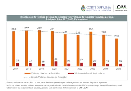 Relevamiento de femicidios de la Corte Suprema