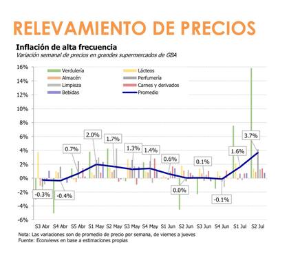 Relevamiento de precios de la consultora Econviews