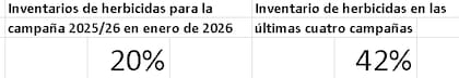 Relevamiento de stocks de herbicidas de la campaña 2025/26 de soja y maíz en distribuidores, en enero de 2026.
