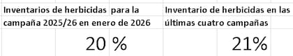 Relevamiento de stocks de herbicidas para la campaña 2025/26 de soja y maíz en red de productores, en enero de 2026