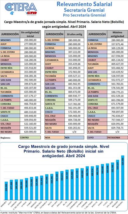 Relevamiento salarial en todo el territorio nacional de la Confederación de Trabajadores de la Educación (Ctera); un docente de nivel inicial en Misiones percibe $250.000