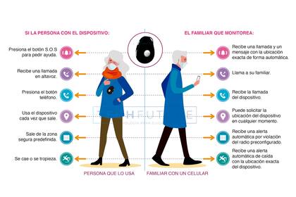 Relojes con GPS, botones SOS para emergencias, sensor de caídas con envío de alerta automática, alerta por alejamiento de su casa y telefóno fácil para llamar y recibir llamadas son algunos de los productos que tiene TechFuture