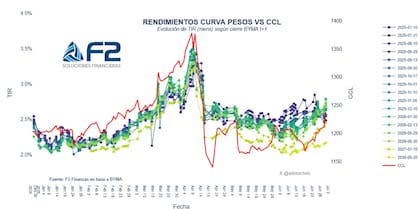 Rendimiento de curva en pesos vs contado con liquidación. Fuente: F2 Soluciones Financieras