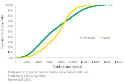 Rendimiento de maíz temprano y tardío