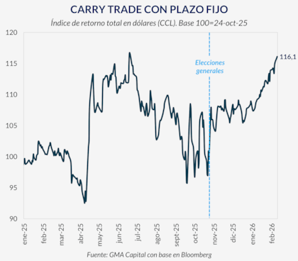 Rendimiento del carry trade en el corto plazo. Fuente: GMA Capital
