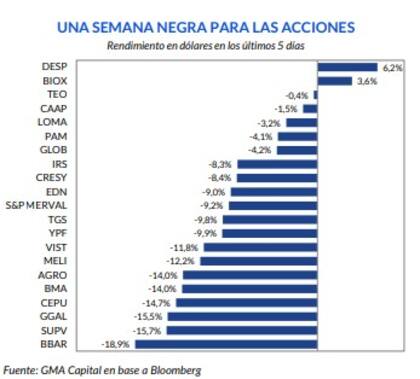 Rendimiento en dólares de las acciones argentinas del lunes 15 al cierre del viernes 19 de noviembre, por GMA Capital