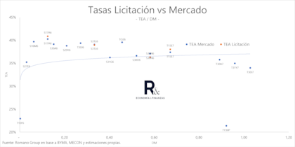 Rendimientos convalidados vs. tasas de mercado