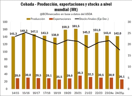 Rendimientos de la cebada en las últimas campañas.