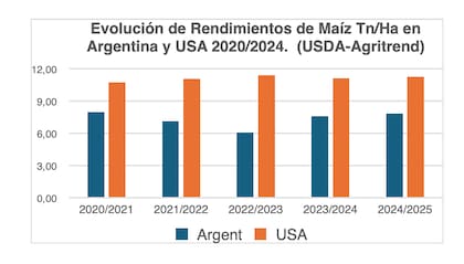 Rendimientos del cereal en la Argentina y los Estados Unidos