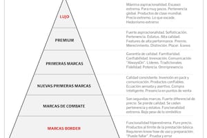 Renovada pirámide de marcas en la Argentina: “Las premium son desafiadas por nuevas de prestigio austero”