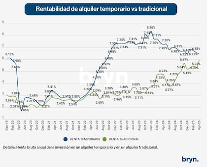 Renta bruta anual de la inversión de un alquiler temporario y un alquiler tradicional