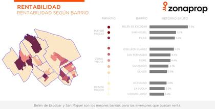 Rentabilidad en GBA Norte