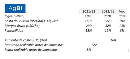 Rentabilidad esperada para el maíz en campo alquilado en la zona núcleo, que se reduce a 8% al considerar la suba de costos y antes del pago de impuestos
