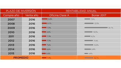 Rentabilidad: Oficinas Clase A vs. Bonos BONAR 2017