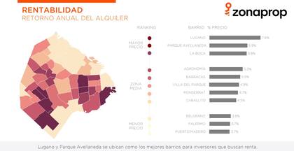 Rentabilidad por barrio porteño, según Zonaprop