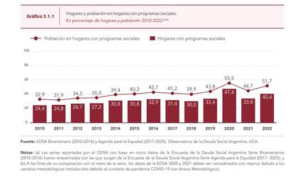 Repasar la serie completa desde 2010, cuando la UCA empezó a hacer el relevamiento -apenas un año después de que Cristina Kirchner instrumentó la asignación por hijo, el plan social más grande de la historia-, explica gran parte del deterioro de la Argentina en la última década.