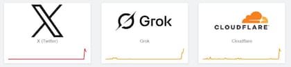 Reportes de fallas de X, Grok y Cloudflare en Downdetector