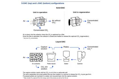 Representaciones esquemáticas de los sistemas de captura directa de dióxido de carbono del aire