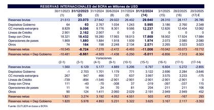 Reservas actuales del BCRA, según Outlier