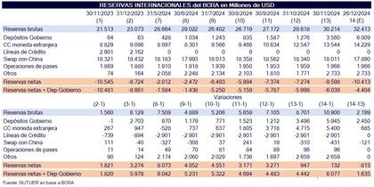 Reservas del Banco Central (BCRA) al 26 de diciembre de 2024, según cálculo de la consultora Outlier