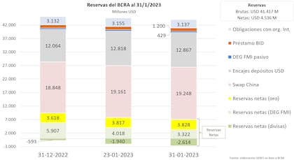Reservas del Banco Central: otra vez en baja.