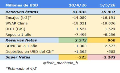 Reservas netas negativas