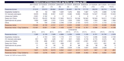 Reservas netas del Banco Central al 19 de diciembre pasado, según estimaciones de la consultora Outlier
