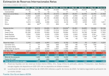Reservas netas del sector privado, según cálculos de EcoGo
