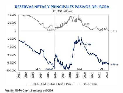 Reservas netas. Fuente: GMA Capital